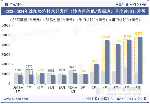 2023-2024年沈阳经济技术开发区（境内目的地/货源地）月度进出口差额