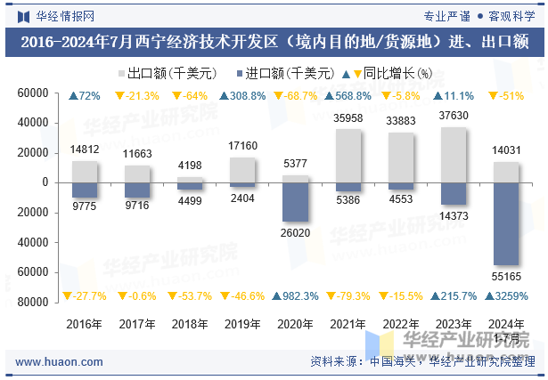 2016-2024年7月西宁经济技术开发区（境内目的地/货源地）进、出口额