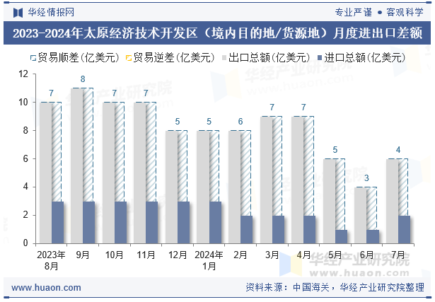 2023-2024年太原经济技术开发区（境内目的地/货源地）月度进出口差额