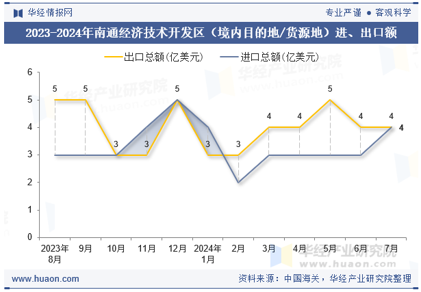 2023-2024年南通经济技术开发区（境内目的地/货源地）进、出口额