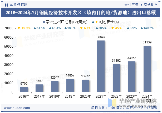 2016-2024年7月铜陵经济技术开发区（境内目的地/货源地）进出口总额