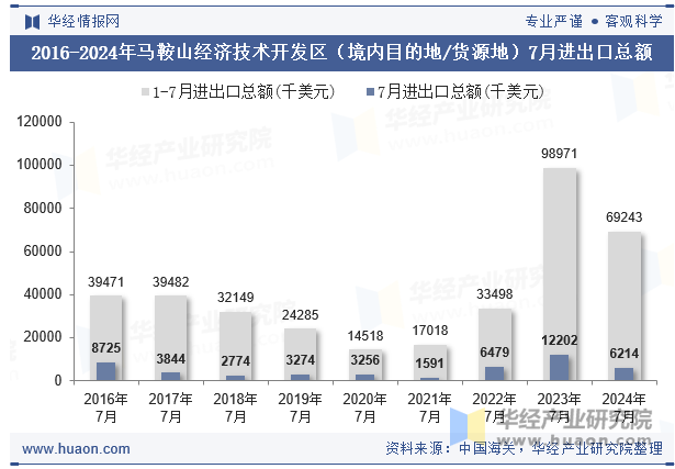 2016-2024年马鞍山经济技术开发区（境内目的地/货源地）7月进出口总额