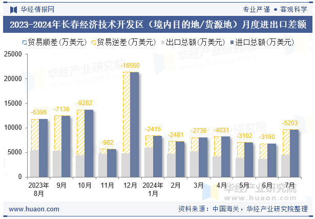 2023-2024年长春经济技术开发区（境内目的地/货源地）月度进出口差额