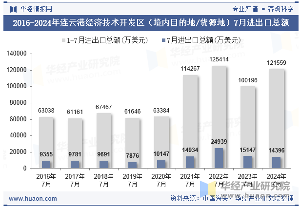 2016-2024年连云港经济技术开发区（境内目的地/货源地）7月进出口总额