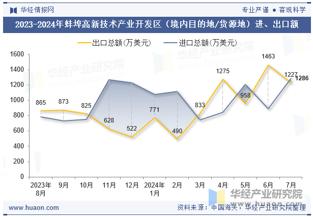 2023-2024年蚌埠高新技术产业开发区（境内目的地/货源地）进、出口额