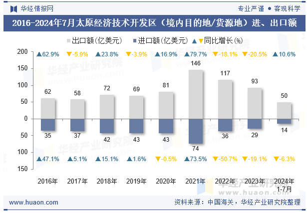 2016-2024年7月太原经济技术开发区（境内目的地/货源地）进、出口额