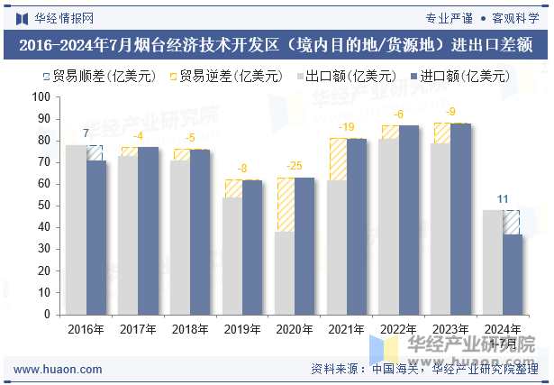 2016-2024年7月烟台经济技术开发区（境内目的地/货源地）进出口差额