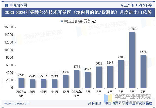 2023-2024年铜陵经济技术开发区（境内目的地/货源地）月度进出口总额