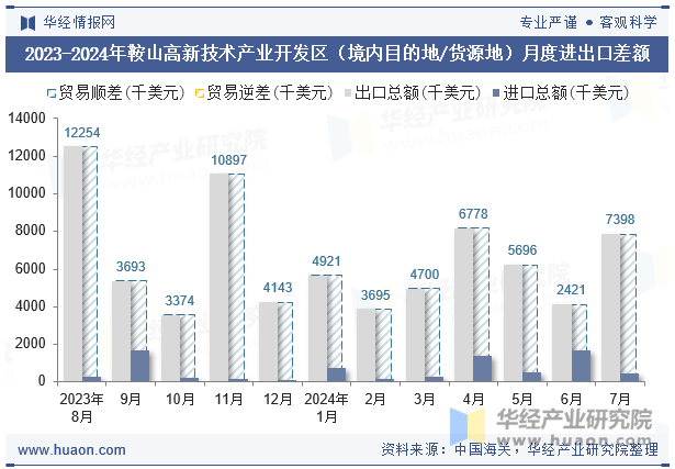 2023-2024年鞍山高新技术产业开发区（境内目的地/货源地）月度进出口差额