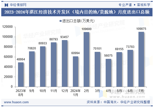 2023-2024年湛江经济技术开发区（境内目的地/货源地）月度进出口总额