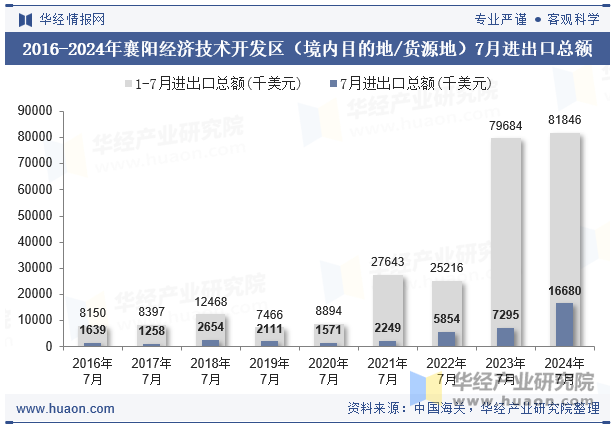 2016-2024年襄阳经济技术开发区（境内目的地/货源地）7月进出口总额