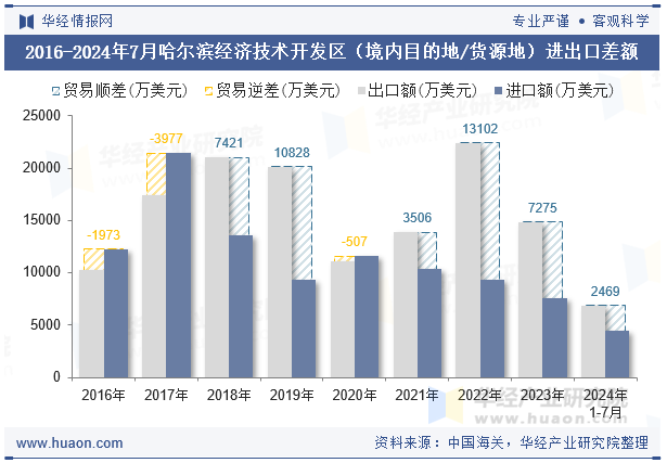 2016-2024年7月哈尔滨经济技术开发区（境内目的地/货源地）进出口差额