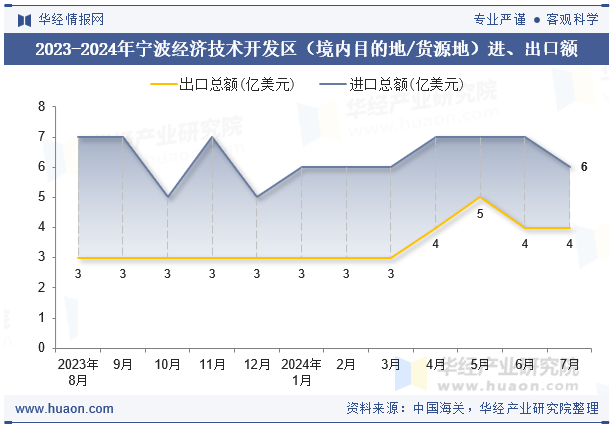 2023-2024年宁波经济技术开发区（境内目的地/货源地）进、出口额