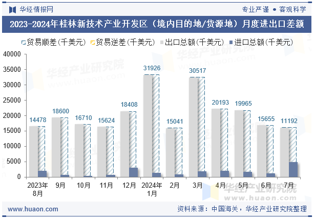 2023-2024年桂林新技术产业开发区（境内目的地/货源地）月度进出口差额