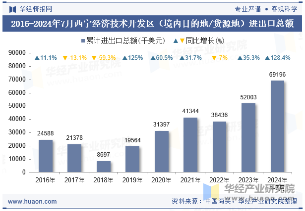 2016-2024年7月西宁经济技术开发区（境内目的地/货源地）进出口总额