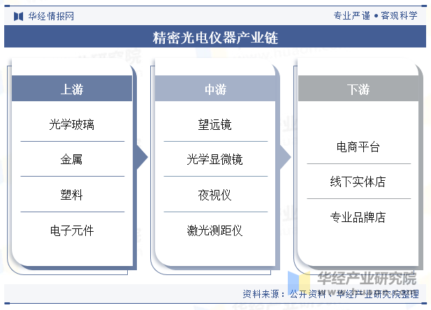 精密光电仪器产业链