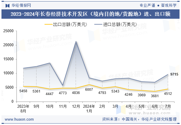 2023-2024年长春经济技术开发区（境内目的地/货源地）进、出口额