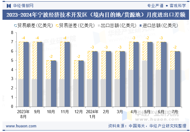 2023-2024年宁波经济技术开发区（境内目的地/货源地）月度进出口差额