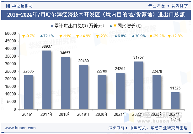 2016-2024年7月哈尔滨经济技术开发区（境内目的地/货源地）进出口总额