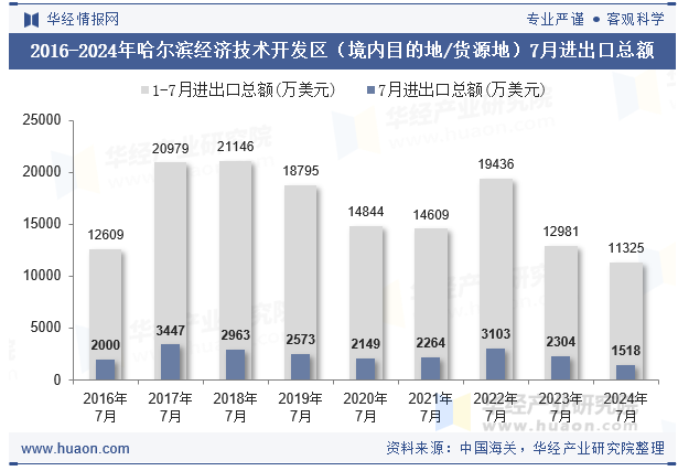 2016-2024年哈尔滨经济技术开发区（境内目的地/货源地）7月进出口总额