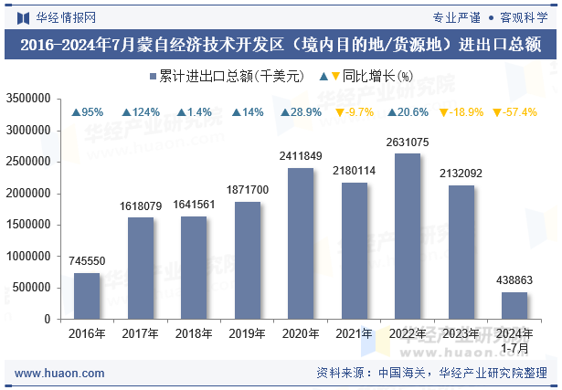 2016-2024年7月蒙自经济技术开发区（境内目的地/货源地）进出口总额