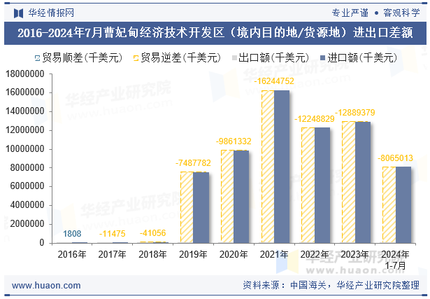 2016-2024年7月曹妃甸经济技术开发区（境内目的地/货源地）进出口差额