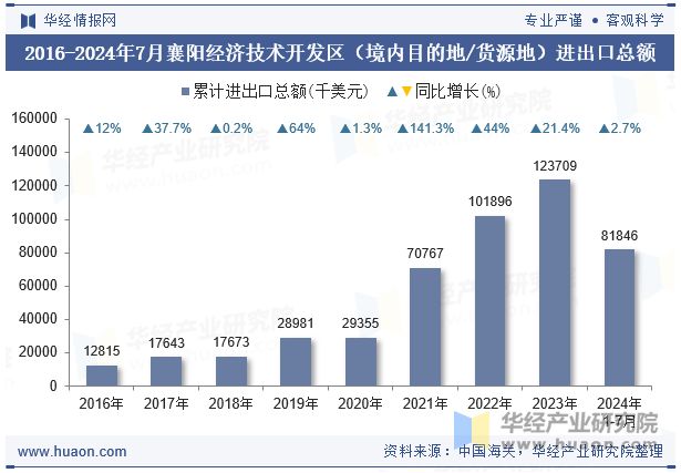 2016-2024年7月襄阳经济技术开发区（境内目的地/货源地）进出口总额