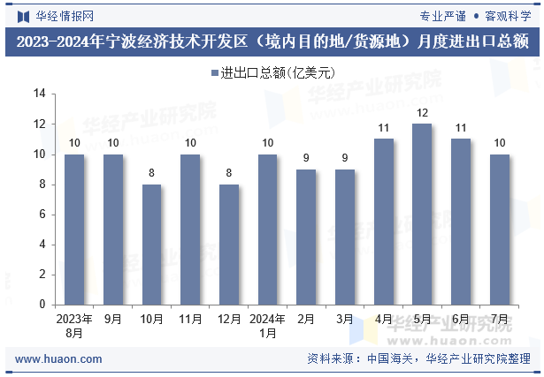 2023-2024年宁波经济技术开发区（境内目的地/货源地）月度进出口总额