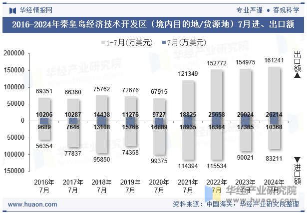 2016-2024年秦皇岛经济技术开发区（境内目的地/货源地）7月进、出口额