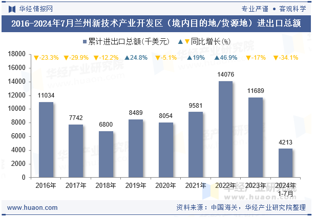 2016-2024年7月兰州新技术产业开发区（境内目的地/货源地）进出口总额