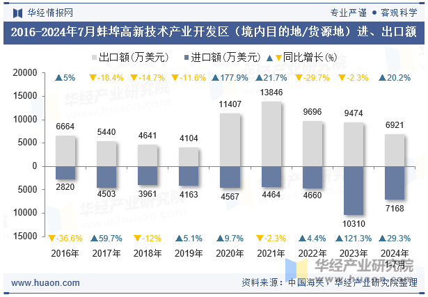 2016-2024年7月蚌埠高新技术产业开发区（境内目的地/货源地）进、出口额