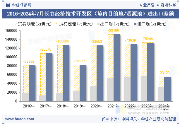 2016-2024年7月长春经济技术开发区（境内目的地/货源地）进出口差额