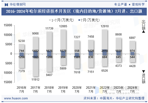 2016-2024年哈尔滨经济技术开发区（境内目的地/货源地）7月进、出口额