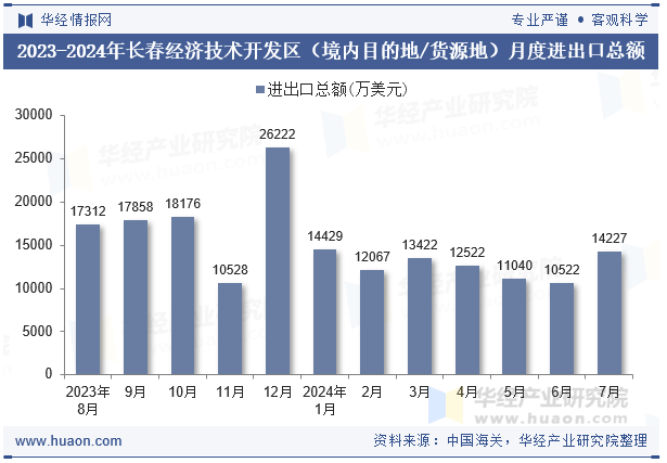 2023-2024年长春经济技术开发区（境内目的地/货源地）月度进出口总额