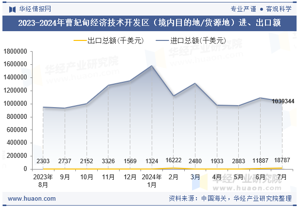 2023-2024年曹妃甸经济技术开发区（境内目的地/货源地）进、出口额