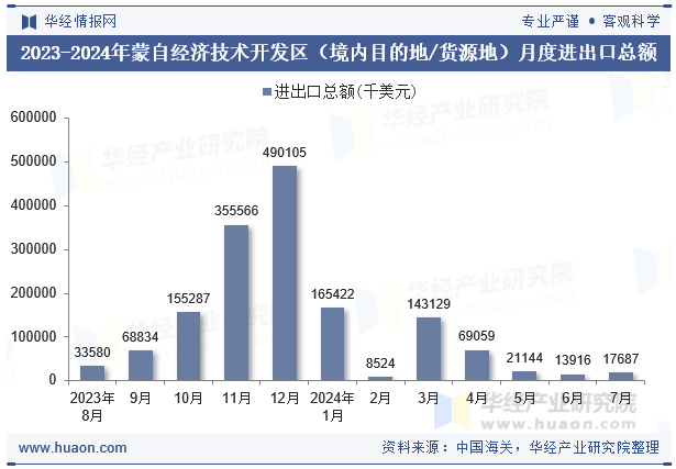 2023-2024年蒙自经济技术开发区（境内目的地/货源地）月度进出口总额