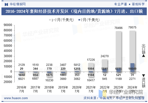 2016-2024年襄阳经济技术开发区（境内目的地/货源地）7月进、出口额