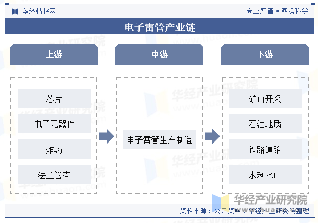 电子雷管产业链