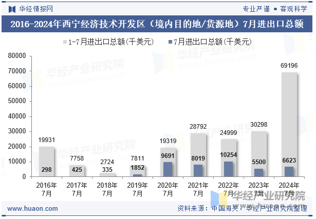 2016-2024年西宁经济技术开发区（境内目的地/货源地）7月进出口总额