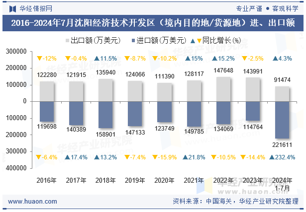 2016-2024年7月沈阳经济技术开发区（境内目的地/货源地）进、出口额