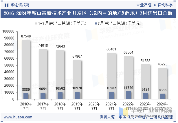 2016-2024年鞍山高新技术产业开发区（境内目的地/货源地）7月进出口总额