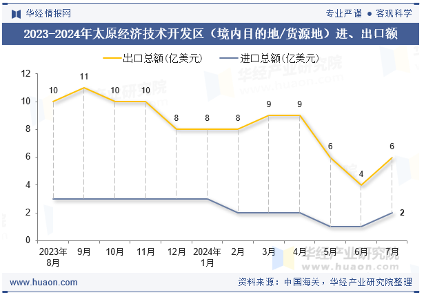 2023-2024年太原经济技术开发区（境内目的地/货源地）进、出口额