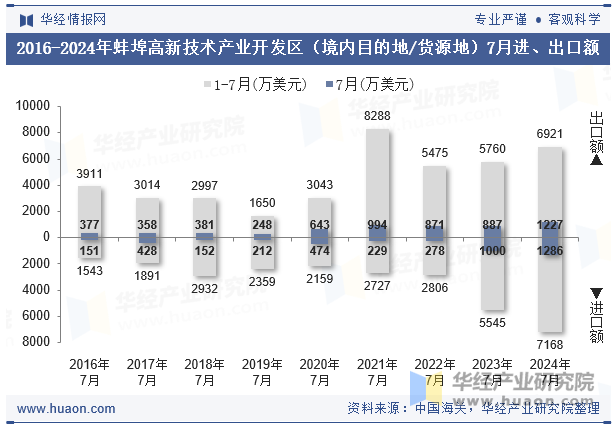 2016-2024年蚌埠高新技术产业开发区（境内目的地/货源地）7月进、出口额