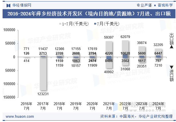 2016-2024年萍乡经济技术开发区（境内目的地/货源地）7月进、出口额