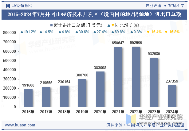 2016-2024年7月井冈山经济技术开发区（境内目的地/货源地）进出口总额