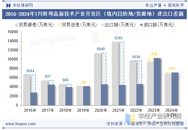 2016-2024年7月蚌埠高新技术产业开发区（境内目的地/货源地）进出口差额