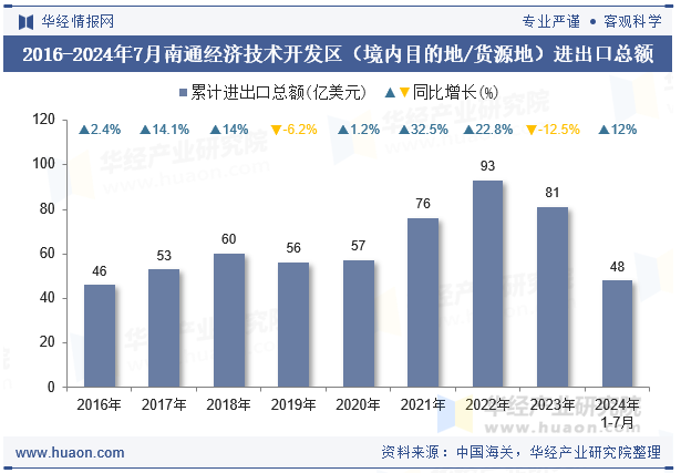 2016-2024年7月南通经济技术开发区（境内目的地/货源地）进出口总额