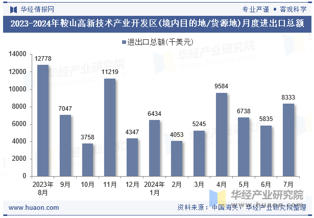 2023-2024年鞍山高新技术产业开发区（境内目的地/货源地）月度进出口总额