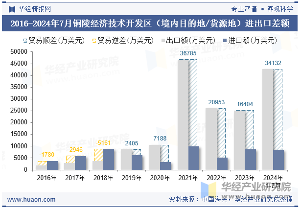 2016-2024年7月铜陵经济技术开发区（境内目的地/货源地）进出口差额