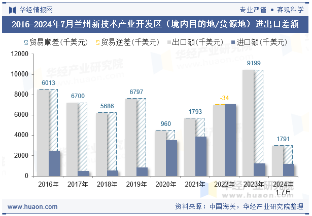 2016-2024年7月兰州新技术产业开发区（境内目的地/货源地）进出口差额